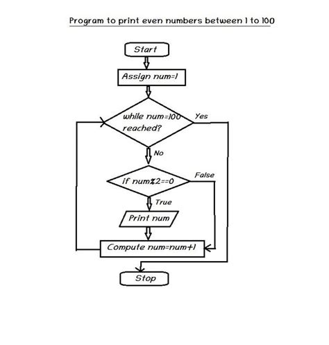 flowchart to print odd numbers from 1 to 100|Print Odd Numbers from 1 to 100 in Python – allinpython.com.